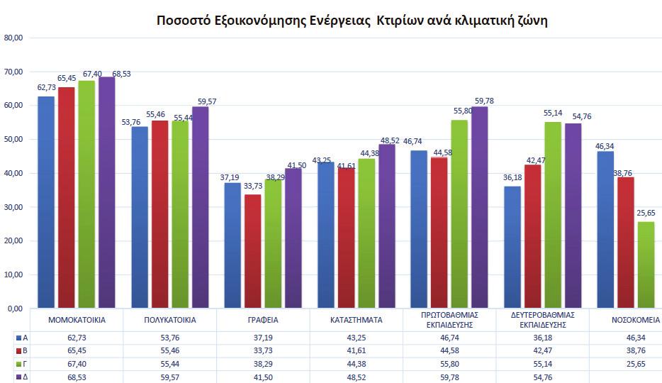 36074 ΕΦΗΜΕΡΙΣ ΤΗΣ ΚΥΒΕΡΝΗΣΕΩΣ (ΤΕΥΧΟΣ ΔΕΥΤΕΡΟ) κλιματική ζώνη, ενώ στα νοσοκομεία και στα νοσηλευτικά ιδρύματα η κατανάλωση ενέργειας είναι μεγαλύτερη στις πιο θερμές ζώνες (λόγω των αναγκών σε