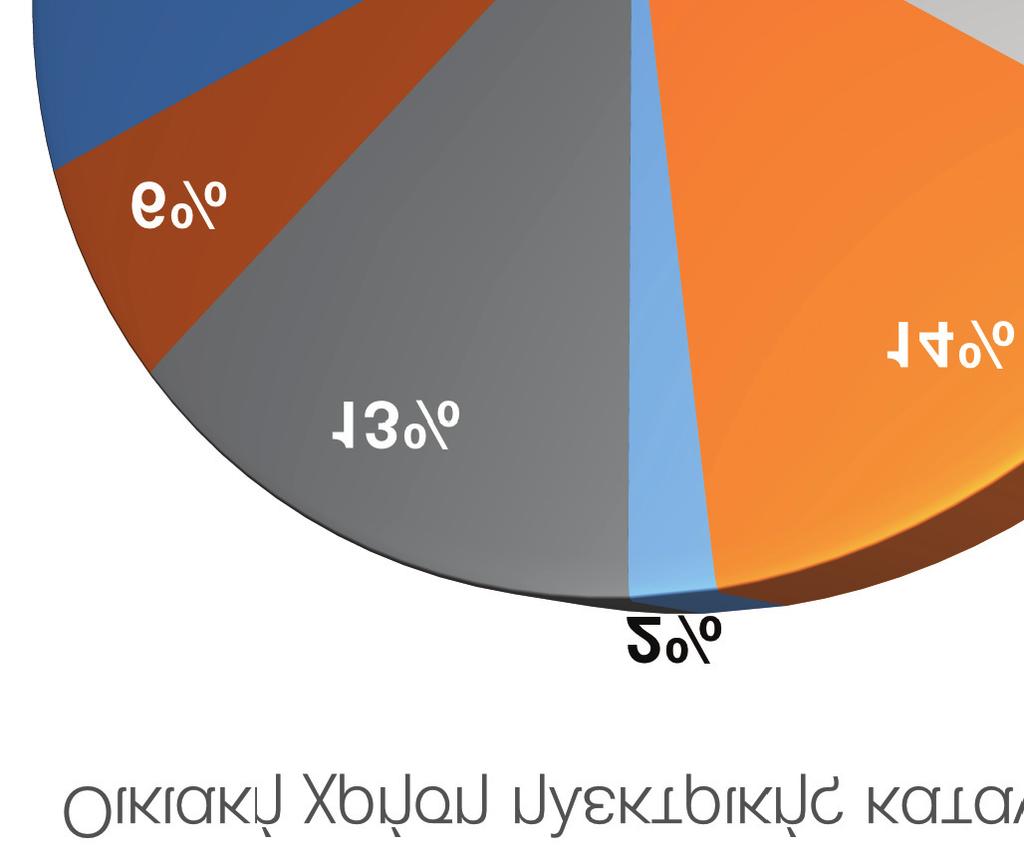 - Το 50,8% των νοικοκυριών χρησιμοποιεί κεντρικό σύστημα θέρμανσης, το 48,6% κάποιο ανεξάρτητο (αυτόνομο) σύστημα θέρμανσης και το 0,6%