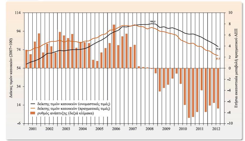 ΕΦΗΜΕΡΙΣ ΤΗΣ ΚΥΒΕΡΝΗΣΕΩΣ (ΤΕΥΧΟΣ ΔΕΥΤΕΡΟ) 36121 Σχήμα 48: Δείκτης Τιμών Κατοικιών και Ρυθμός ανάπτυξης (ΤτΕ, 2012, [40] ) Αντίστοιχες αναλύσεις και χρήση δεικτών που εξετάζουν την ενεργειακή