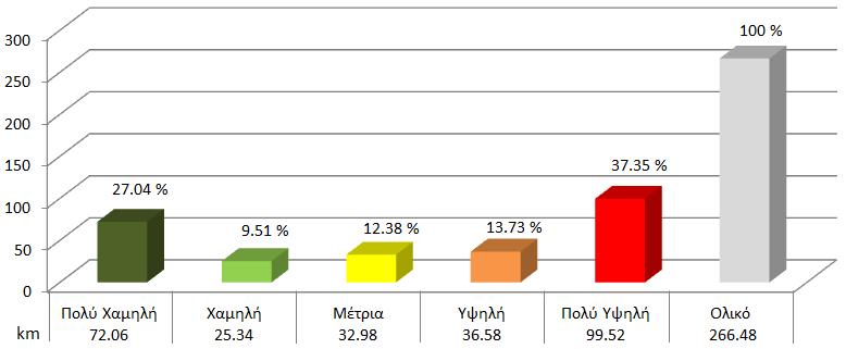 Διάγραμμα 5.2: Ραβδόγραμμα κατηγοριοποίησης της παραμέτρου της Παράκτιας Κλίσης (Ιδία επεξεργασία) 5.1.