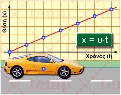 Μπορούµε να περιγράψουµε την κίνηση χρησιµοποιώντας συνηθισµένες λέξεις και προτάσεις. Ένας ακριβέστερος τρόπος περιγραφής χρησιµοποιεί τη γλώσσα των µαθηµατικών.