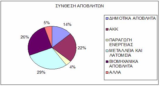 Την ασφαλή, από περιβαλλοντική και υγειονοµική άποψη, διαχείριση και τελική διάθεση των υπολειµµάτων των απορριµµάτων, µε σύγχρονες και αποτελεσµατικές µεθόδους.
