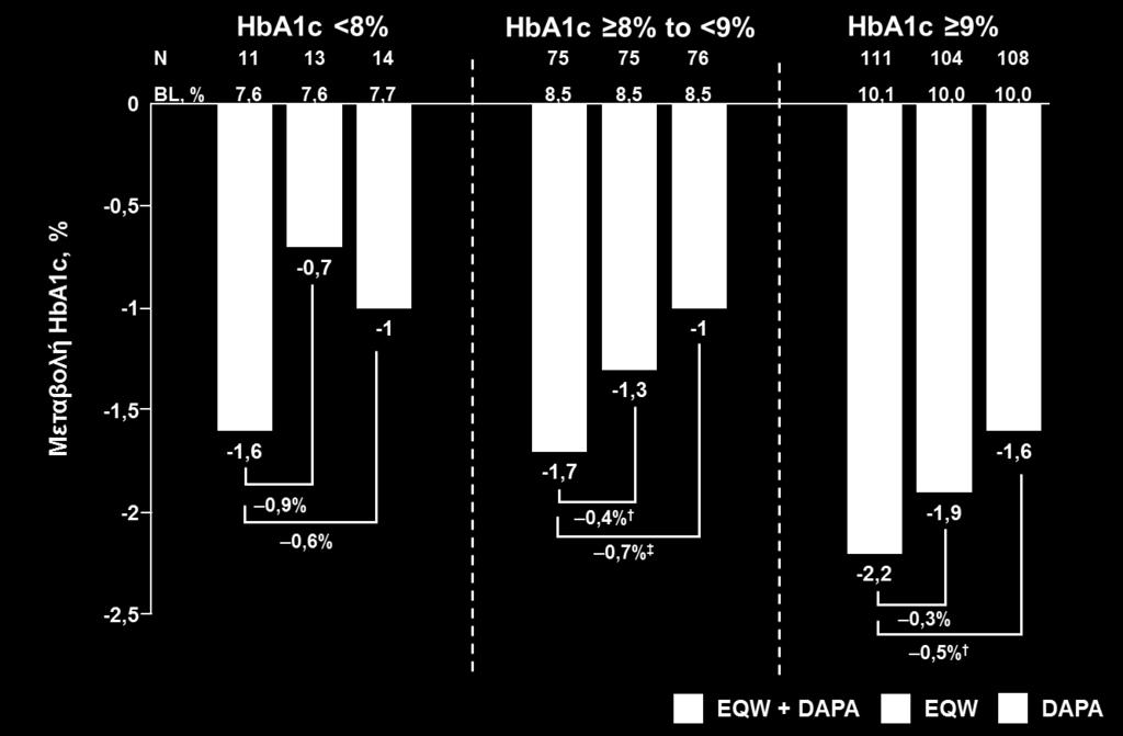 Μεταβολή της HbA1c την 28 η εβδομάδα θεραπείας στους ασθενείς με διαφορετικά αρχικά επίπεδα ΗbΑ1c* *Διερευνητικό καταληκτικό σημείο. Διαφορά, p<0,05. Διαφορά, p<0,001.