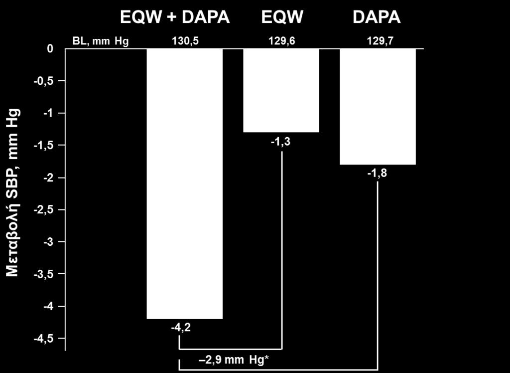 O συνδυασμός εξενατίδης QW + δαπαγλιφλοζίνης μείωσε σημαντικά τη ΣΑΠ στις 28 εβδομάδες θεραπείας *Διαφορά, p<0,001.