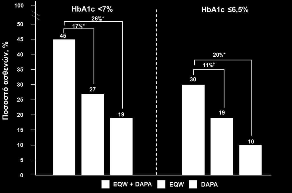Ποσοστό ασθενών με επίτευξη στόχου HbA1c *Διαφορά, p<0,001, Διαφορά, p=0,005.