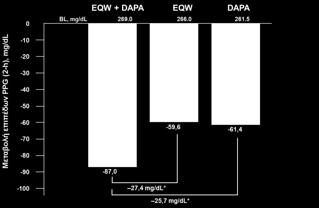 O συνδυασμός εξενατίδης QW + δαπαγλιφλοζίνης μείωσε σημαντικά την 2-ωρών PPG στις 28 εβδομάδες θεραπείας *Διαφορά, p<0,001.