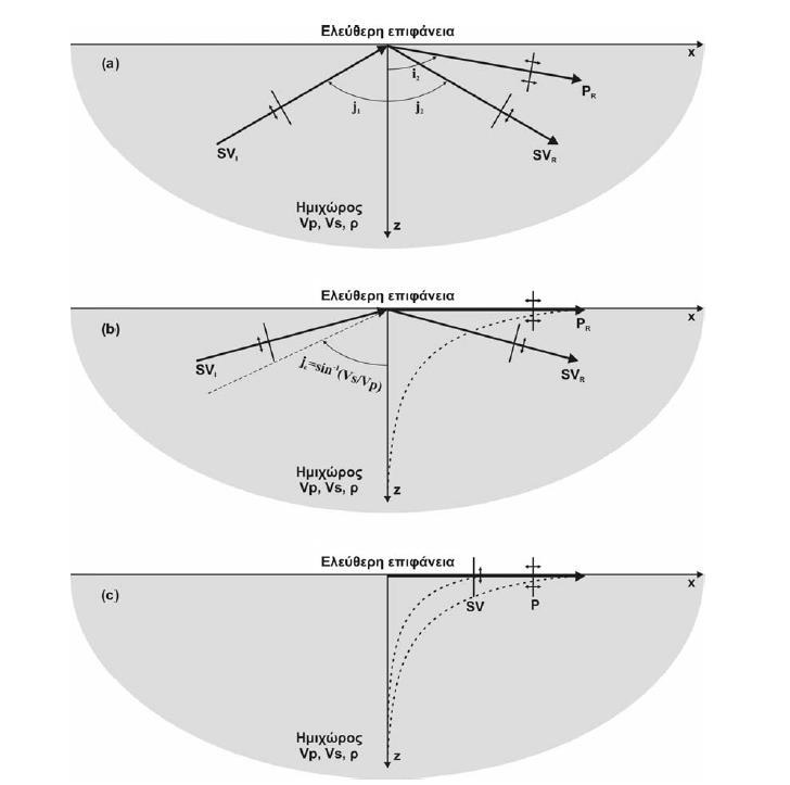 w = iωe iω(px t) [ian Vp e ωn Vp z + Bpe ωn Vs z ] Από την επίλυση της κυματικής εξίσωσης, προκύπτει ότι (Lay and Wallace, 1995): τα κύματα P και SV, αποσβένονται εκθετικά με το βάθος (z).