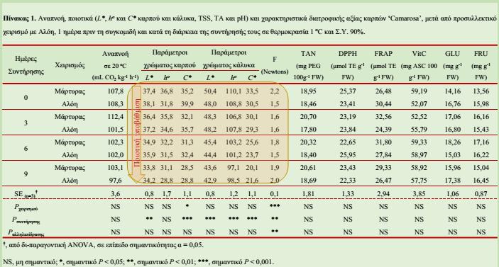 8. ΤΙΤΛΟΣ ΕΡΓΟΥ: «Φυσιολογικά, ποιοτικά και οργανοληπτικά χαρακτηριστικά καρπών φράουλας υπό βιολογική, ολοκληρωμένη και συμβατική καλλιεργητική τεχνική εκτίμηση του προϊόντος ως λειτουργικό τρόφιμο»