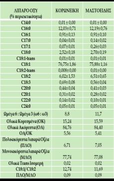 Υ σε τιμές που κυμάνθηκαν κοντά στα 9meqO 2/kgr Συγκεκριμένα για την Κορωνέϊκη ποικιλία ποσοστό μόλις 17,3% είχε θερμοκρασία μάλαξης μικρότερο από 27 ο C και σε ποσοστό μόλις 12% εφαρμόστηκε χρόνος