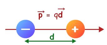 λεκτρικό δίπολο Ηλεκτρική Πόλωση