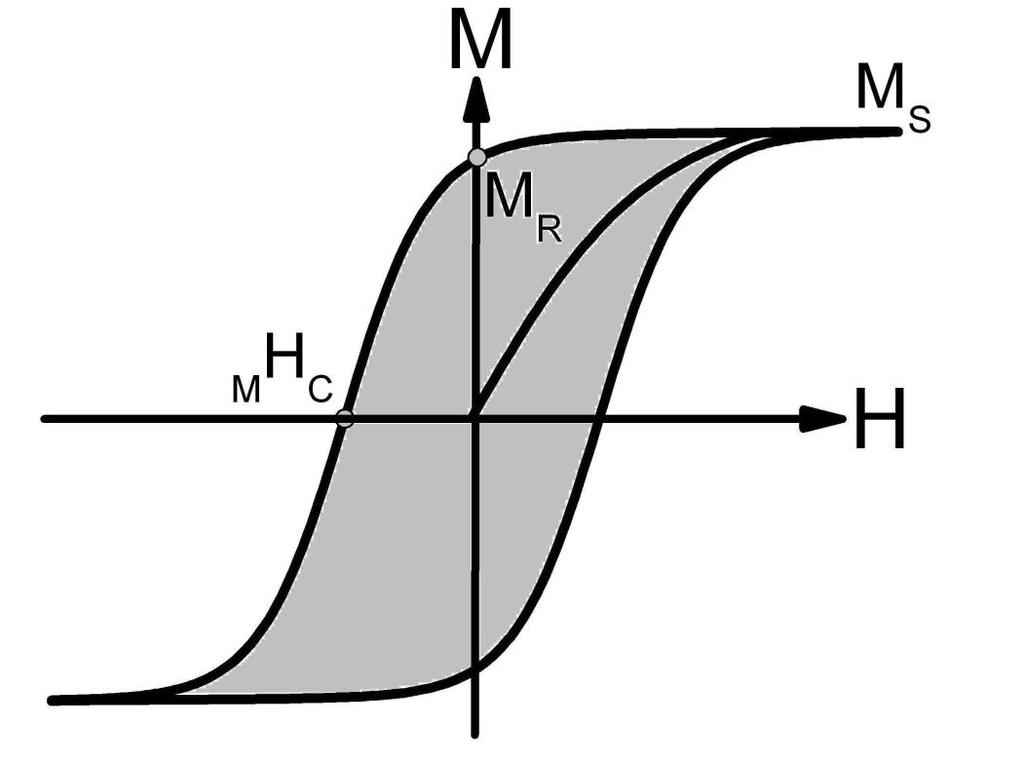 Μαγνήτιση, Βρόχος Υστέρησης χ =
