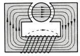 Το Μαγνητικό Κύκλωμα Το Μαγνητικό Κύκλωμα: Σύστημα υλικών υψηλής μαγνητικής