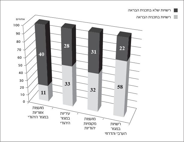 מידת יעילותן של תכניות הבראה ברשויות המקומיות בישראל 99 איור 2 התפלגות הרשויות המקומיות במסגרת תכנית ההבראה בשנת 2004 המחקר בדק את השפעתן של תכניות ההבראה במתכונתן הישראלית, כלומר, צמצום והפחתה