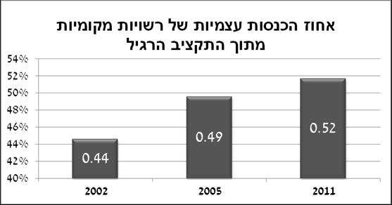 58 דמוקרטיה מקומית בישראל תרשים 1 מציג את מקורות ההכנסה באחוזים מסך התקציב בחלוקה לפי אשכולות חברתיים- 4 כלכליים. עבור כל קבוצה מוצגת הרשות החציונית.