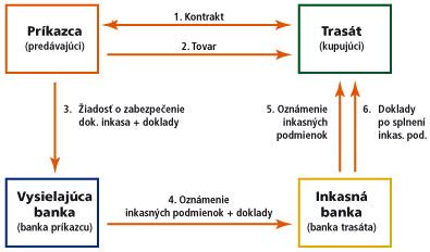 zniţuje riziko neoprávnenej manipulácie s tovarom pred plnením, pretoţe banka disponuje predloţenými dokladmi aţ do momentu splnenia inkasnej podmienky kupujúcim jednotná medzinárodná právna úprava
