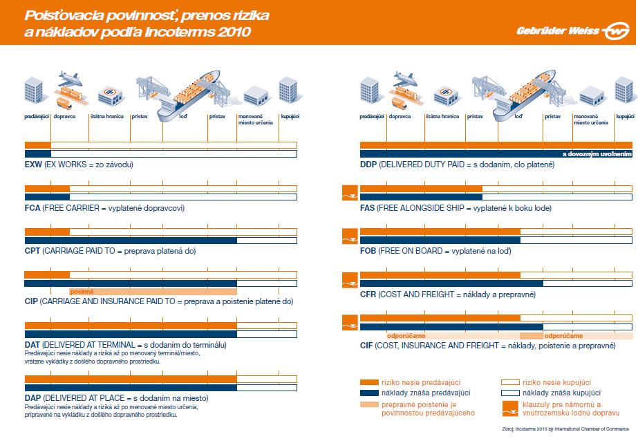 Obrázok 4 Incoterms 2010 Zdroj: ( http://www.gw-world.sk/16.06.
