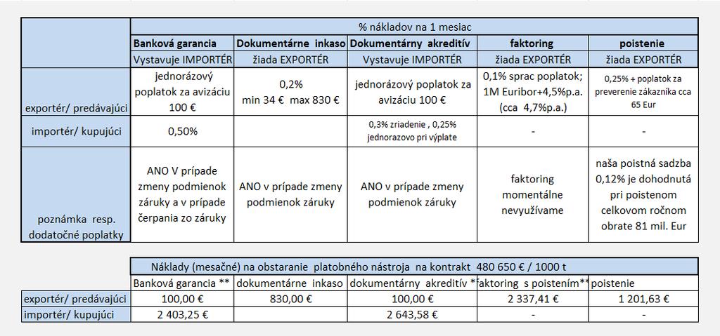 Tabuľka 6 Porovnanie nákladov platobných podmienok pre exportéra a importéra Zdroj : vlastné spracovanie *predpokladá sa, ţe zobchodujeme objem 480 650 ** tieto náklady nezahŕňajú aj poplatky (na