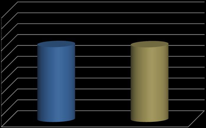 Γράθημα 2. σνηελεζηής Gini: 2012 και 2013 50,0 45,0 40,0 35,0 30,0 25,0 20,0 15,0 10,0 5,0 0,0 34,4 34,3 2013 2012 2013 2012 Ο ζπληειεζηήο Gini θπκάλζεθε ην 2013 ζε 34,4.