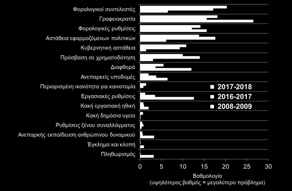 Ειδικά τα τελευταία δύο χρόνια, η χώρα έχει υποχωρήσει σε θέματα όπως η προστασία της ιδιοκτησίας, η μεταφορά τεχνολογίας μέσω άμεσων ξένων επενδύσεων, η συνεργασία πανεπιστημίων με επιχειρήσεις, τη