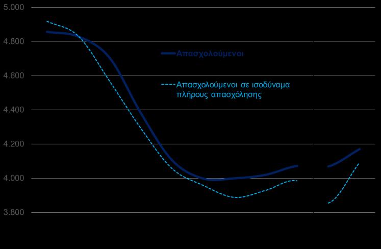 Επανυπολογίζοντας τον αριθμό των απασχολούμενων ως εάν να εργαζόντουσαν σε συνθήκες πλήρους απασχόλησης (40 ώρες εβδομαδιαίως έναντι 38,6 ώρες εβδομαδιαίως που εργαζόταν ο μέσος απασχολούμενος το β