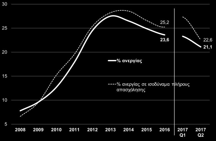 Το β τρίμηνο του 2009, πριν την κρίση, η μερική απασχόληση απορροφούσε 279,6 χιλιάδες άτομα ή 6% της συνολικής απασχόλησης, εκ των οποίων 132,9 χιλιάδες άτομα, ή 2,9% της συνολικής μερικής