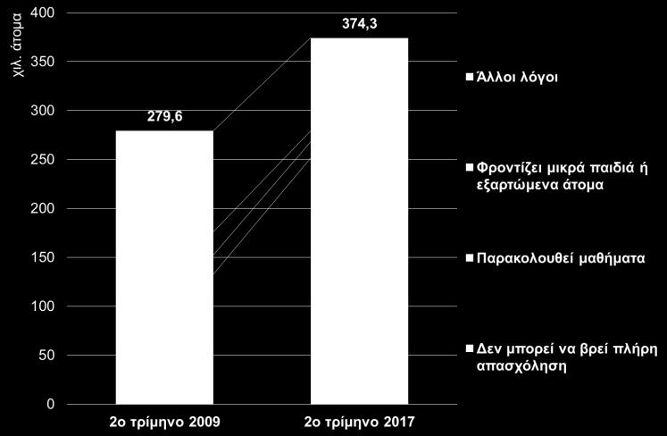 Δ03: Αριθμός ατόμων σε μερική απασχόληση και λόγοι που απασχολούνται μερικώς (ΕΛΣΤΑΤ, Έρευνα Εργατικού Δυναμικού, Β 3μηνο 2017) Δ04: Μη οικονομικά ενεργός πληθυσμός κατά κατηγορία ως % του συνόλου μη