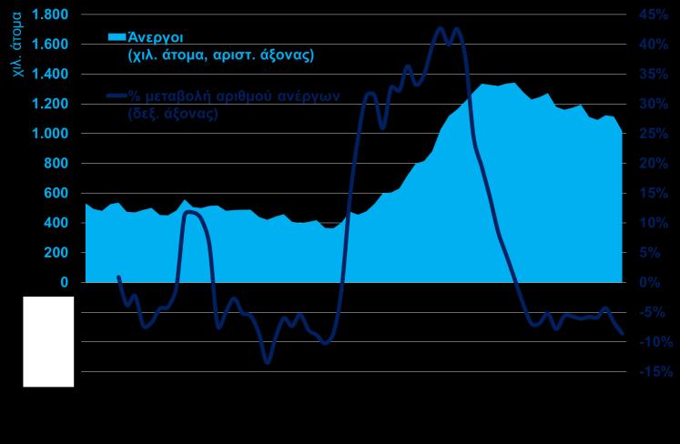 τριμήνου 2015 ήταν 68 χιλιάδες άτομα ή -5,8% και μεταξύ β τριμήνου 2015 και β τριμήνου 2014 100 χιλιάδες άτομα ή -7,8%.
