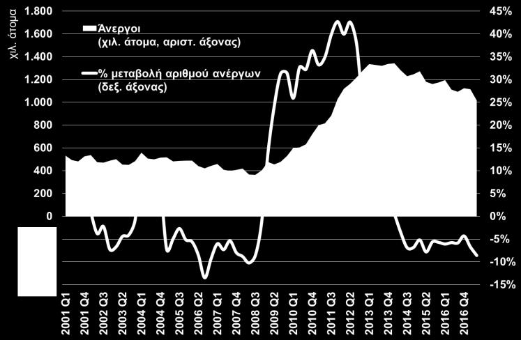 απασχόλησης (Δ14). Στο Διάγραμμα Δ15 φαίνεται η επιτάχυνση της μείωσης των ανέργων να συνεπικουρείται με την αύξηση της απασχόλησης στο δημόσιο.