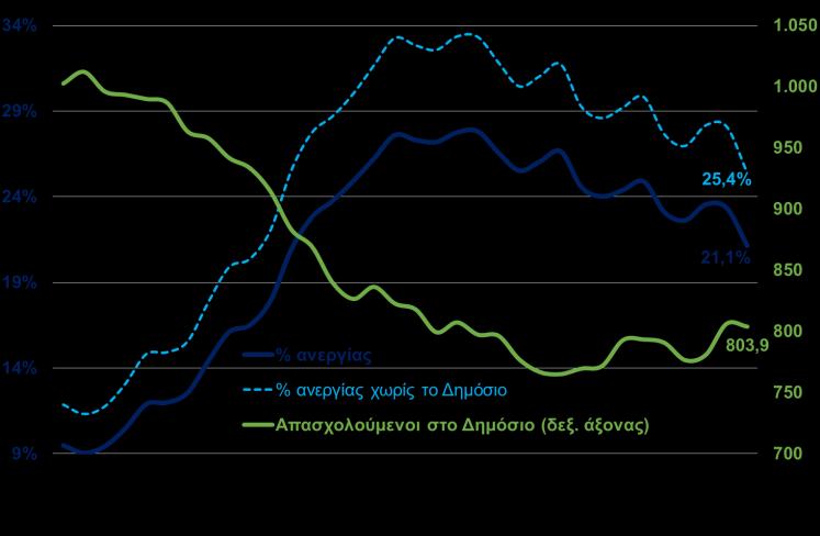 η μείωση των ανέργων διαμορφώνεται σε 163,5 χιλιάδες. Αυτό, κατά προσέγγιση, οδήγησε σε ισόποση μείωση των ανέργων.