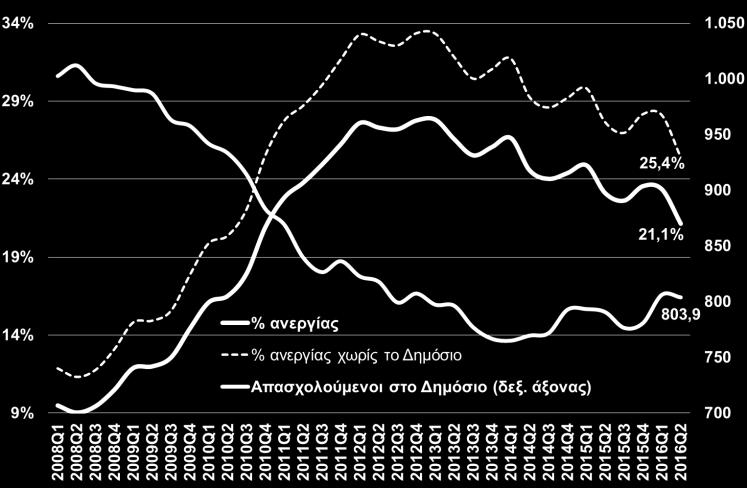 21,9% έναντι του καταγραφέντος 21,1%.