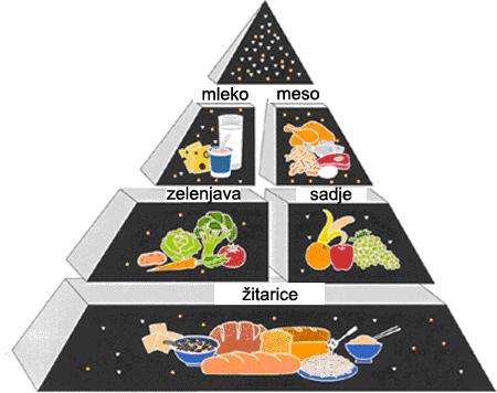 Razdelitev živil glede na prehransko piramido Kaj je prehranska piramida? Prehranska piramida je slikovni prikaz izbora in količin živil, ki naj jih jemo vsak dan.