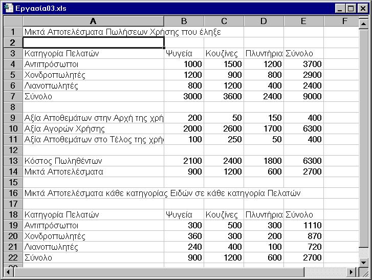 Σημειώσεις στο Microsoft Excel Στα κελιά E19 έως Ε21 μπορούμε είτε να εφαρμόσουμε την σχέση (5) γράφοντας στο κελί E19 =E14*E4/Ε7, είτε να αθροίσουμε τα επιμέρους μικτά αποτελέσματα σε κάθε κατηγορία