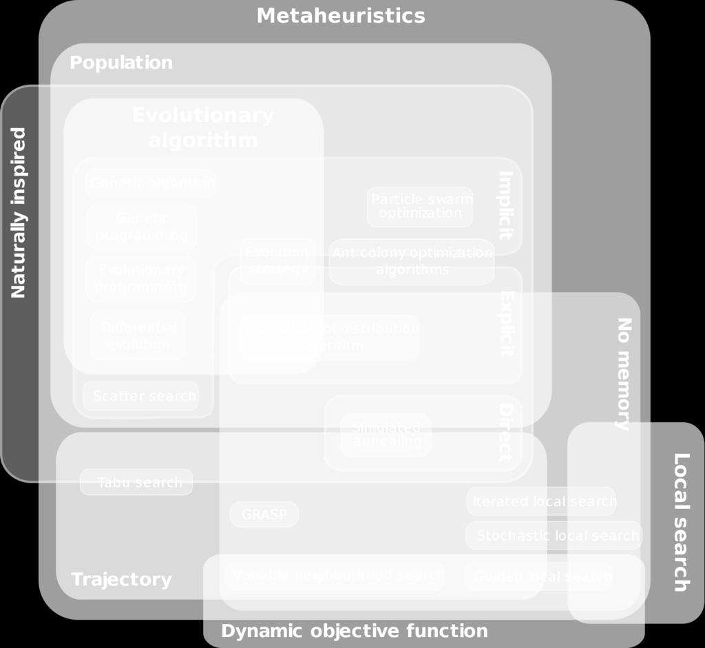 Randomized Adaptive Search Procedure) Αλγόριθμος διαφορικής εξέλιξης (Differential Evolution) Στο