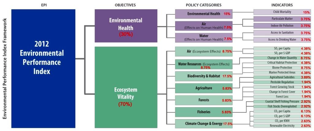 Σχήμα 5.4: Το Indicator Framework για το 2012 των δεικτών περιβαλλοντικής απόδοσης. Τα ποσοστά δείχνουν τους συντελεστές που χρησιμοποιούνται για aggregation. Σχήμα 5.
