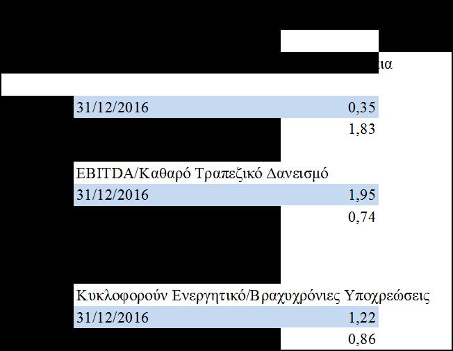 Ετήσια Οικονομική Έκθεση της χρήσης 2016 Οι πωλήσεις εξωτερικού ανήλθαν σε ποσό 12,05 εκατ.
