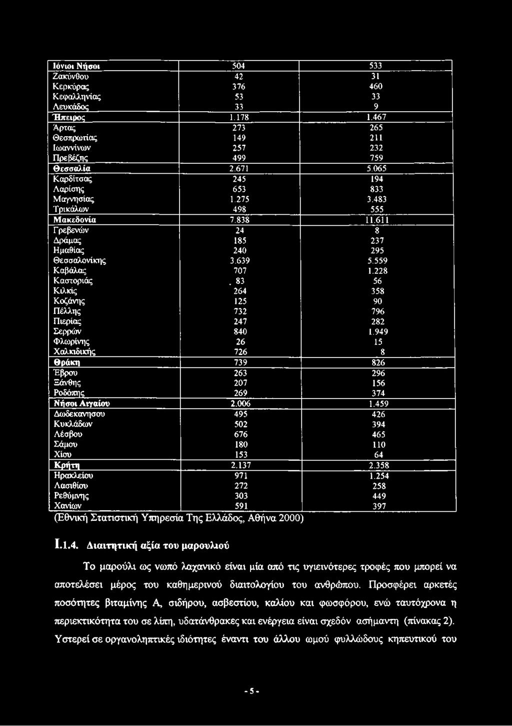 83 56 Κιλκίς 264 358 Κοζάνης 125 90 Πέλλης 732 796 Πιερίας 247 282 Σερρών 840 1.949 Φλωρίνης 26 15 Χαλκιδικής 726 Θράκη 739 826 Έβρου 263 296 Ξάνθης 207 156 Ροδόπης 269 374 Νήσοι Αιγαίου 2.006 1.