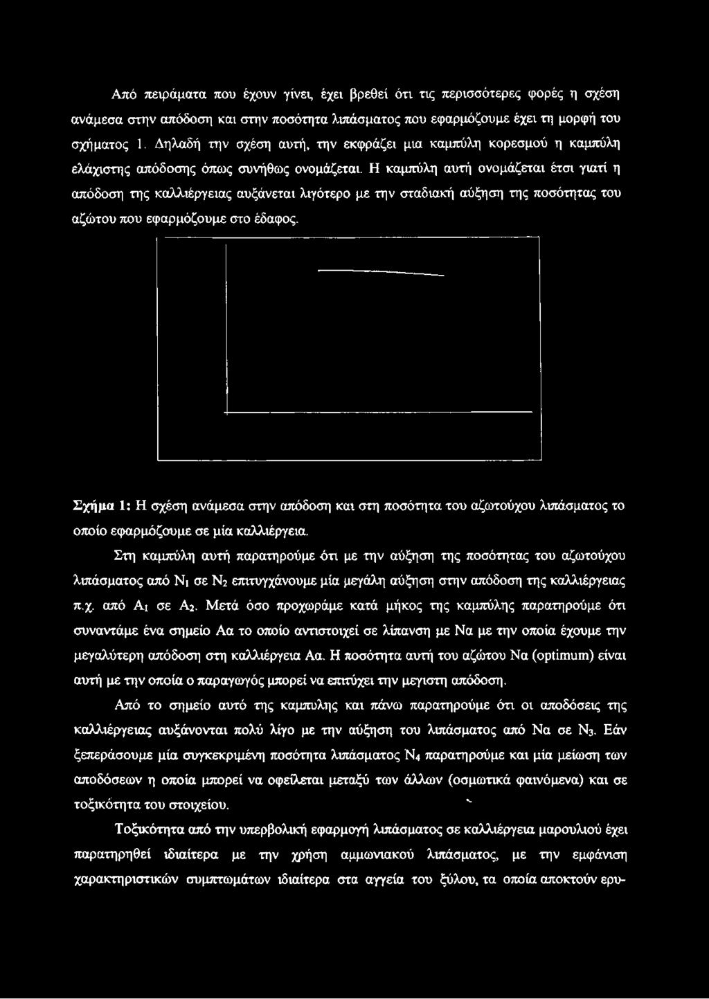 Από πειράματα που έχουν γίνει, έχει βρεθεί ότι τις περισσότερες φορές η σχέση ανάμεσα στην απόδοση και στην ποσότητα λιπάσματος που εφαρμόζουμε έχει τη μορφή του σχήματος 1.