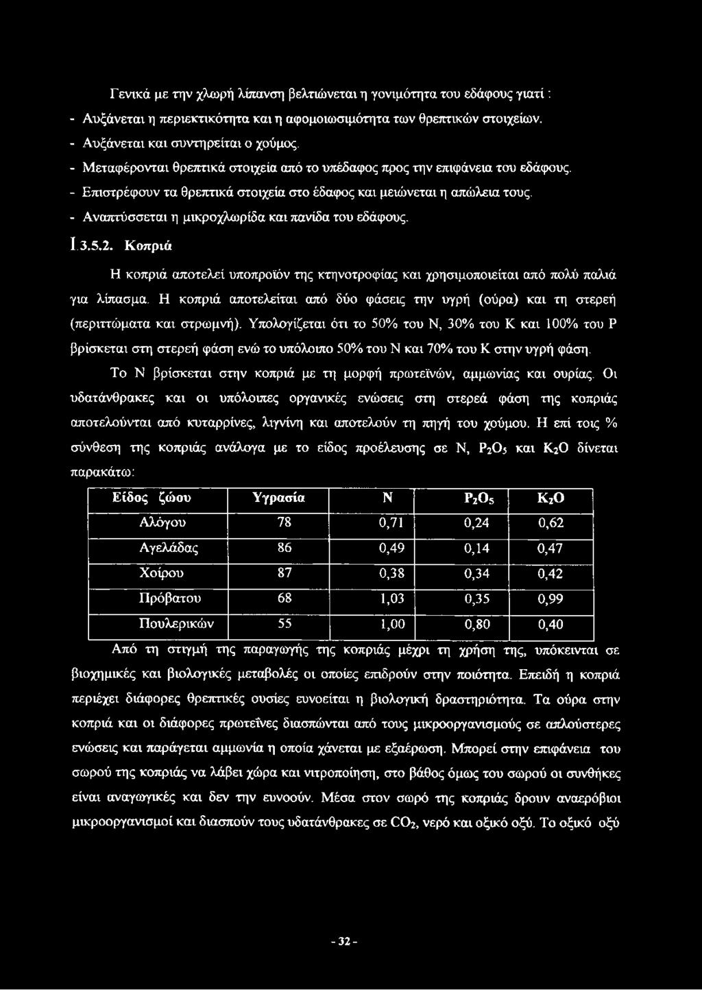 - Αναπτύσσεται η μικροχλωρίδα και πανίδα του εδάφους. 1.3.5.2. Κοπριά Η κοπριά αποτελεί υποπροϊόν της κτηνοτροφίας και χρησιμοποιείται από πολύ παλιά για λίπασμα.