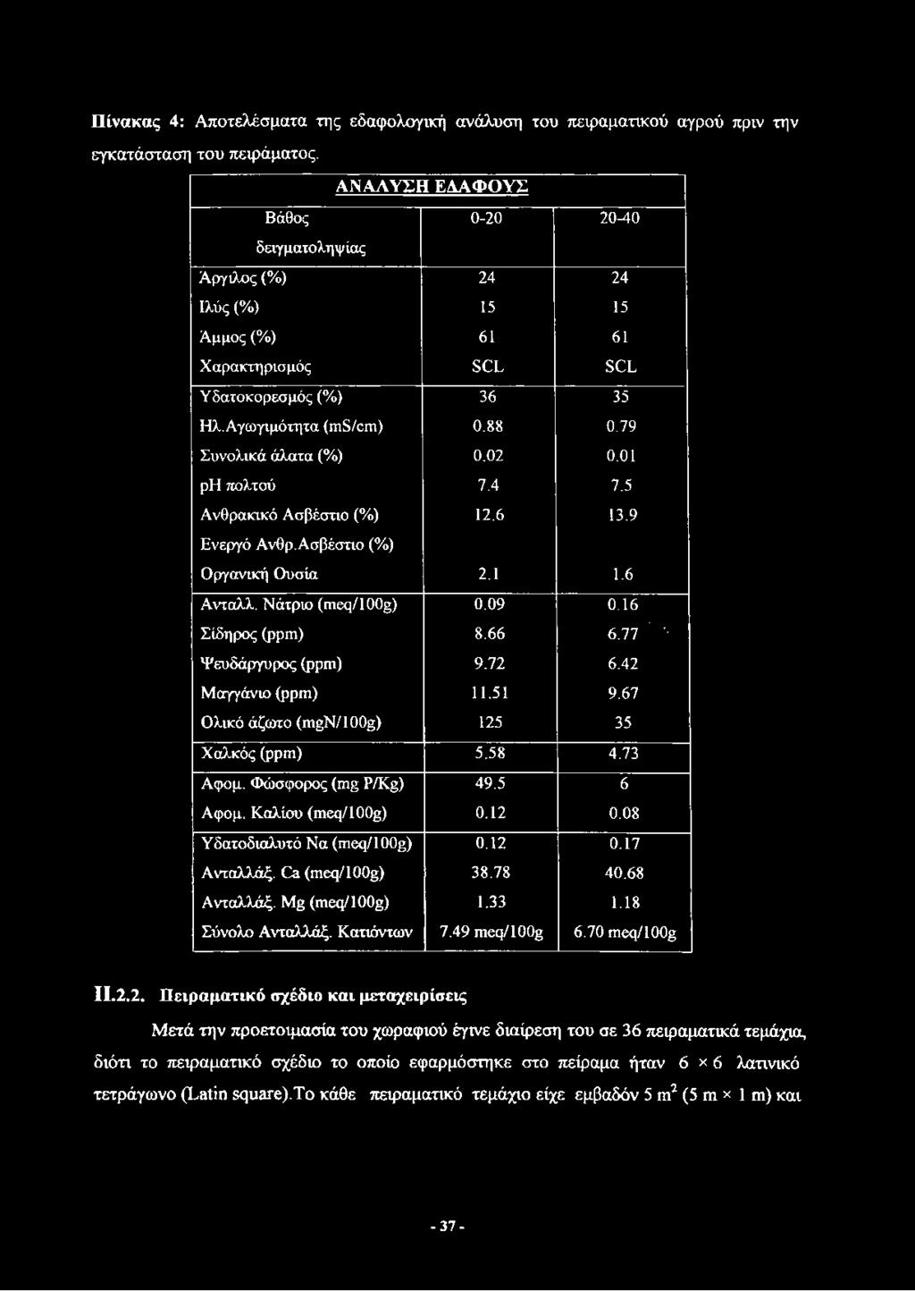 02 0.01 ph πολτού 7.4 7.5 Ανθρακικό Ασβέστιο (%) 12.6 13.9 Ενεργό Ανθρ.Ασβέστιο (%) Οργανική Ουσία 2.1 1.6 Ανταλλ. Νάτριο (meq/100g) 0.09 0.16 Σίδηρος (ppm) 8.66 6.77 ' '' Ψευδάργυρος (ppm) 9.72 6.
