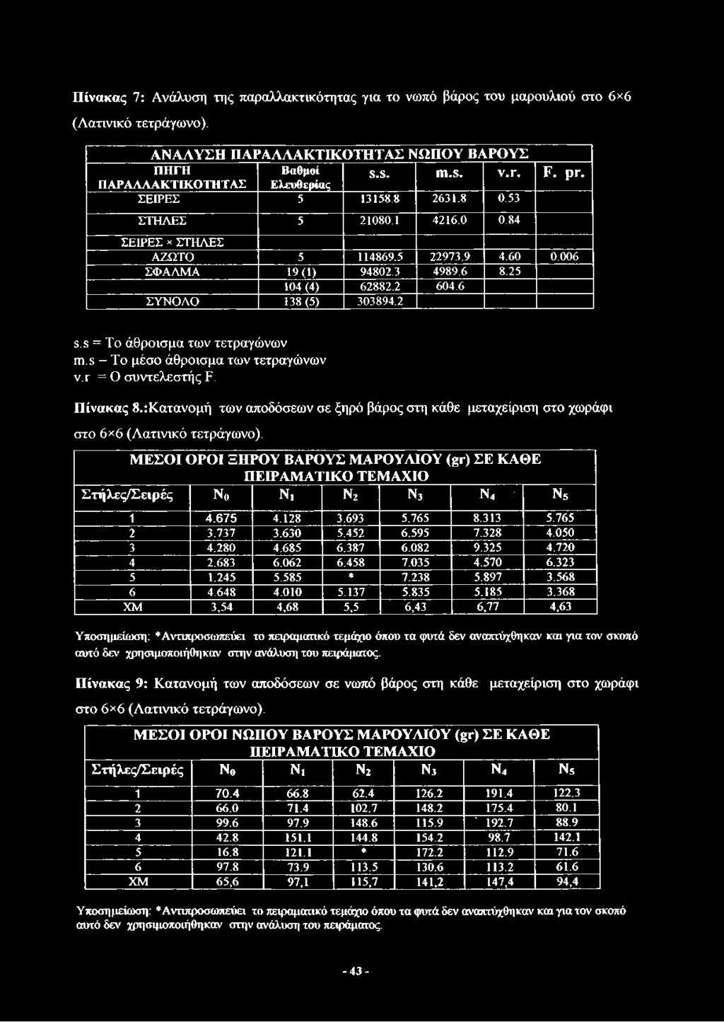 6 ΣΥΝΟΛΟ 138 (5) 303894.2 β.β = Το άθροισμα των τετραγώνων γπ.8 Το μέσο άθροισμα των τετραγώνων ν.τ = Ο συντελεστής Ρ. Πίνακας 8.