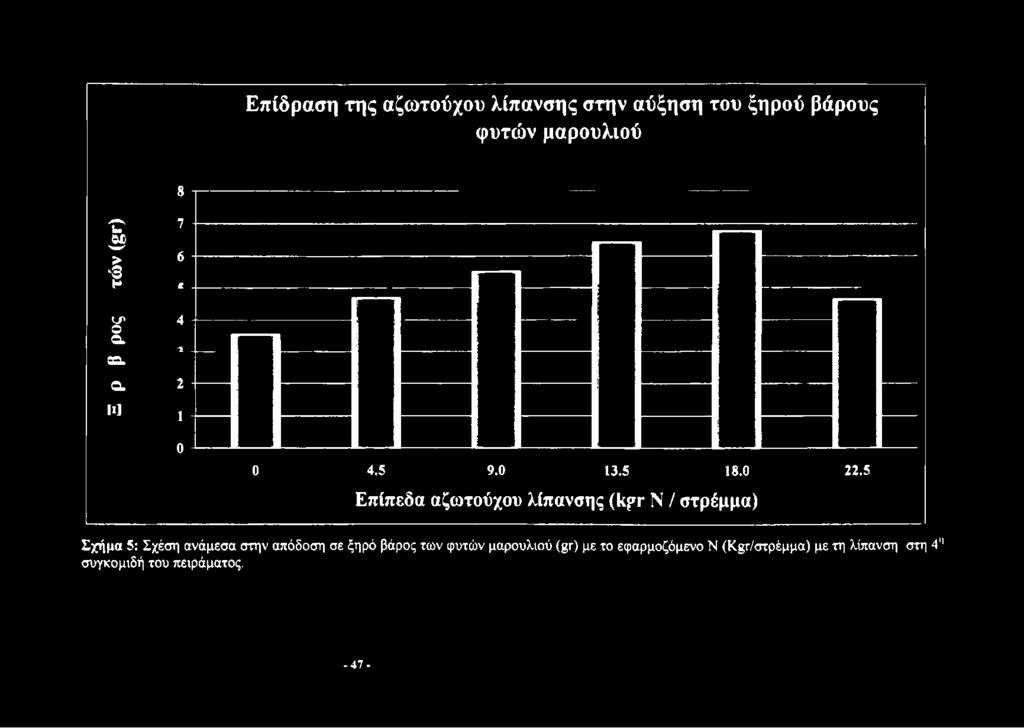 5 Επίπεδα αζωτούχου λίπανσης (1η*Γ Ν / στρέμμα) Σχήμα 5: Σχέση ανάμεσα στην απόδοση σε