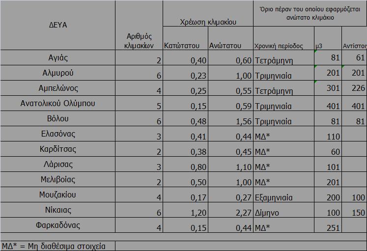 ΚΕΦΑΛΑΙΟ 3. ΕΦΑΡΜΟΖΟΜΕΝΕΣ ΠΟΛΙΤΙΚΕΣ ΣΤΟ ΥΔΑΤΙΚΟ ΔΙΑΜΕΡΙΣΜΑ ΤΙΜΟΛΟΓΙΑΚΕΣ 3.