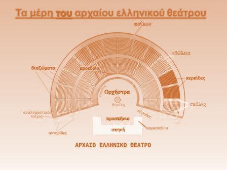 Συζητάμε με τους μαθητές μας σχετικά με το «χαρακτήρα» του αρχαιολογικού χώρου (χώρος λατρείας στο πλαίσιο μυστηριακών τελετών προς τιμή του Θεού Κάβιρου, του Ιερού Παίδα και της Καβιραίας Δήμητρας).