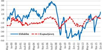 Εμπόριο Δείκτης Εμπιστοσύνης (Στάθμιση: 5%) Το Σεπτέμβριο (2016) ο δείκτης