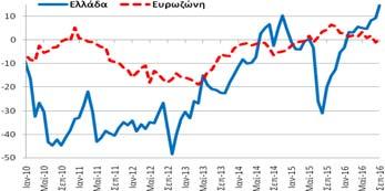 με τον Αύγουστο και βελτιώθηκε κατά +35,0 ΜΔ σε σχέση με τον  Κατασκευές