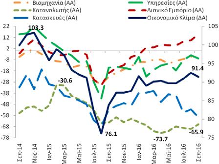 Για το σύνολο του διαστήματος Ιανουαρίου Αυγούστου 2016, οι εξαγωγές παρουσίασαν ετήσια πτώση -6,31% και οι εισαγωγές οριακή αύξηση +0,04%.