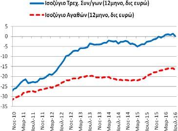 Πίνακας Α2: Εξωτερικός Τομέας (άθροισμα περιόδου 12 μηνών) Συγκεντρωτικά Ισοζύγια (11/2010-7/2016) Επί μέρους