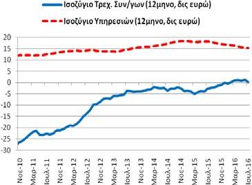 Το διάστημα Αυγούστου ισοζύγιο αγαθών διαμορφώθηκε στα -16,58 δις ευρώ (7/2015-6/2016: -15,93 και 8/2014-7/2015:
