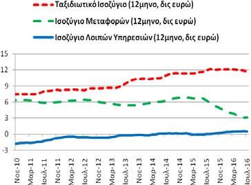 Ισοζύγιο: Υπηρεσιών (ταξιδιωτικό, μεταφορών και λοιπών υπηρεσιών) Το διάστημα Αυγούστου ισοζύγιο υπηρεσιών