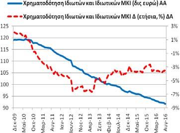 Χρηματοδότηση Ιδιωτών και Ιδιωτικών μη Κερδοσκοπικών Ιδρυμάτων (υπόλοιπα)